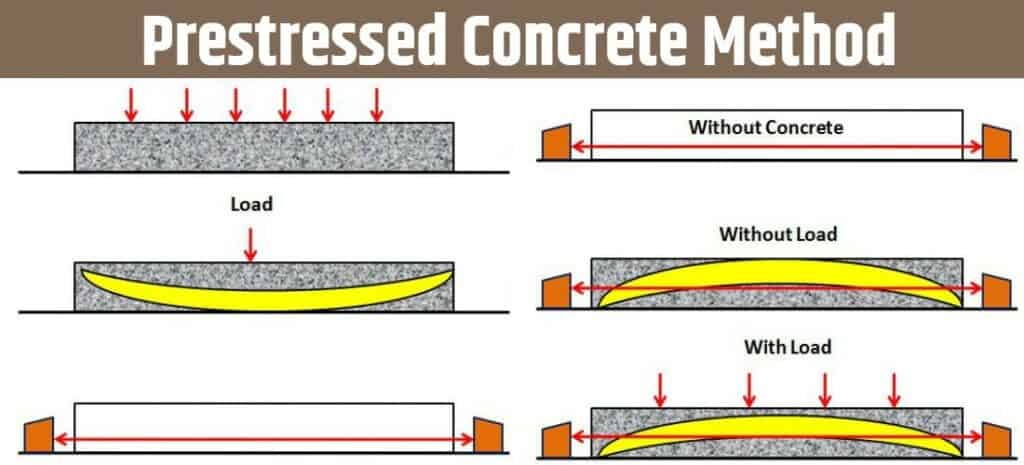 The Overview Guide to Prestressed Concrete Technical Insights and Applications