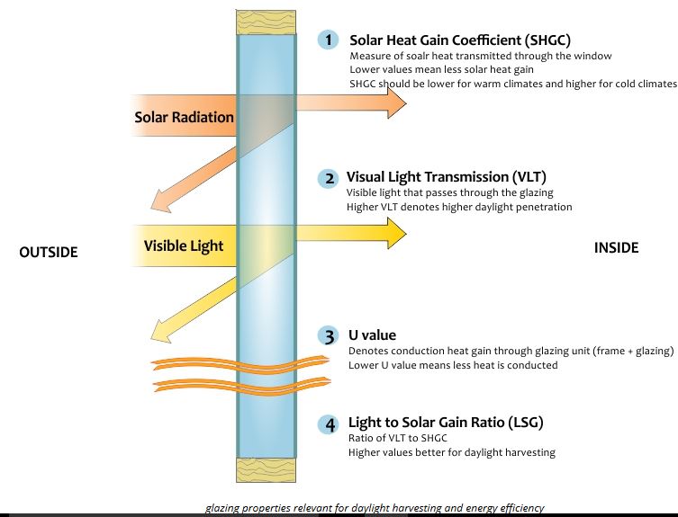 What Is Glass Performance?