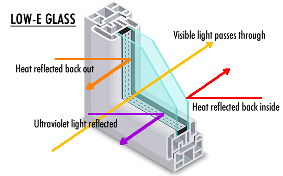 What Is Glass Performance?