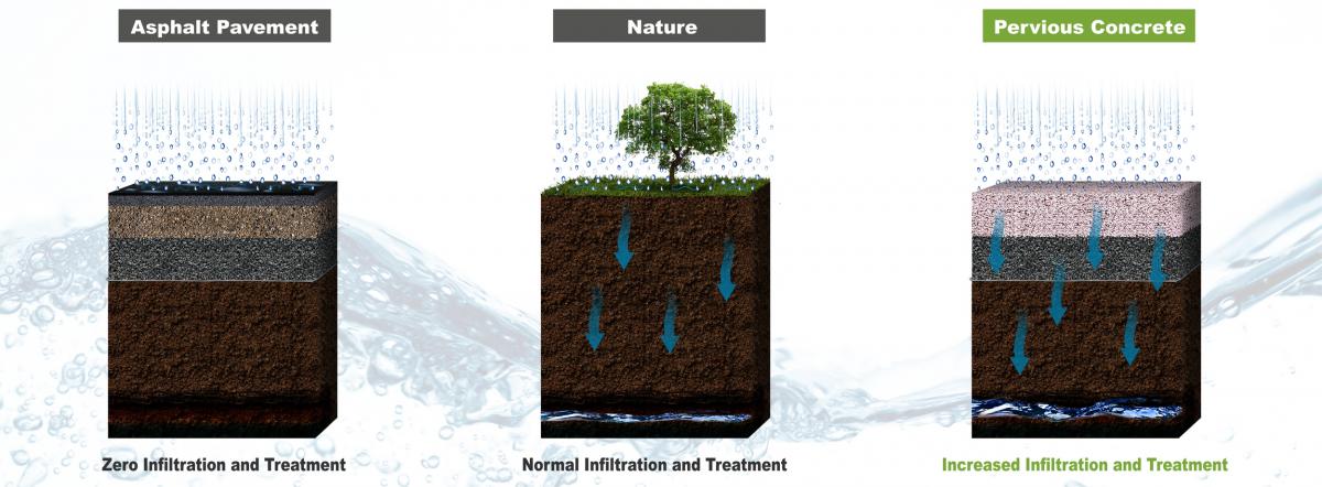 PERVIOUS CONCRETE — WHAT, WHY & HOW?