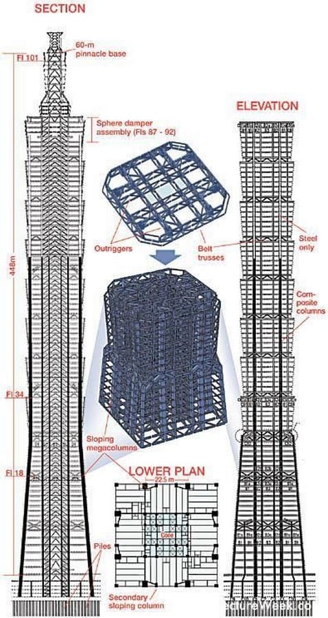 Taipei 101 tower  Masterpiece in Earthquake resistant