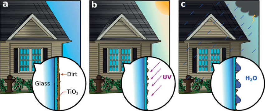 Self-Cleaning Smart Surfaces Nano-Coating Solutions for Modern Architecture & Engineering