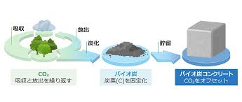 Công nghệ bê tông âm carbon Tương lai vật liệu xây dựng thân thiện môi trường
